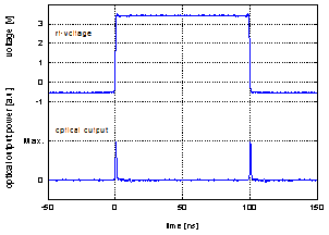 Generation of 1 ns pulses