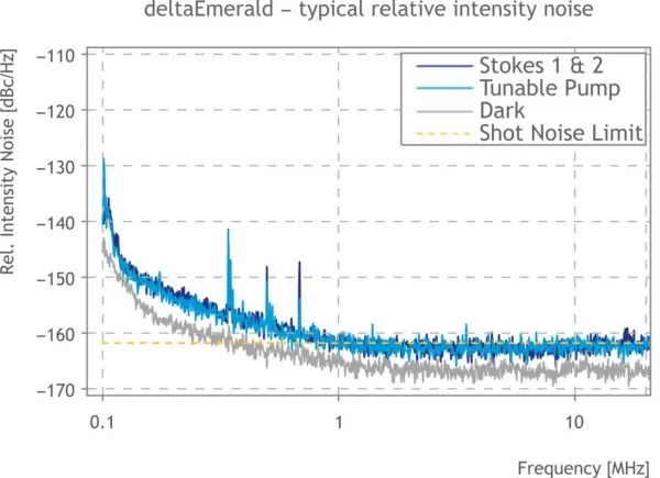deltaEmerald-typical relative intensity noise